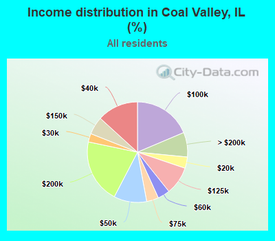 Income distribution in Coal Valley, IL (%)