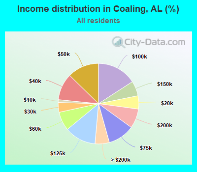 Income distribution in Coaling, AL (%)