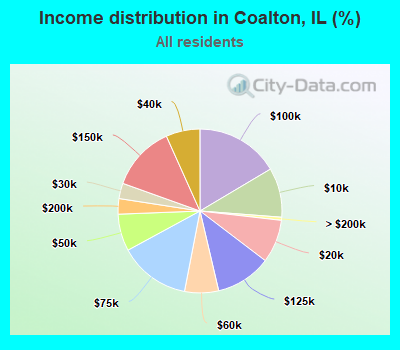 Income distribution in Coalton, IL (%)