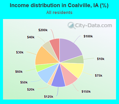 Income distribution in Coalville, IA (%)