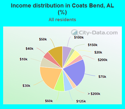 Income distribution in Coats Bend, AL (%)