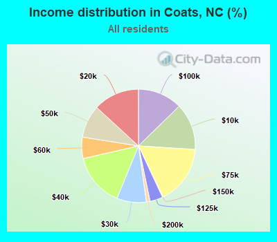 Income distribution in Coats, NC (%)