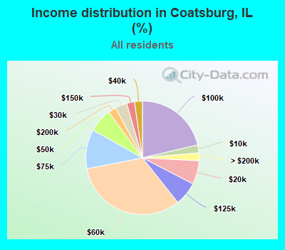Income distribution in Coatsburg, IL (%)