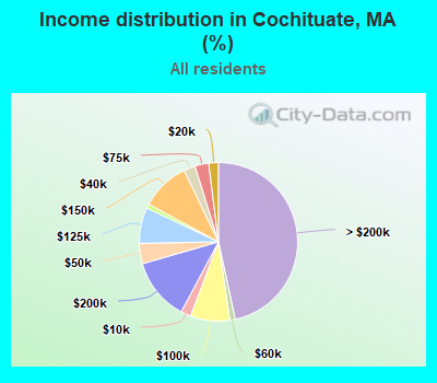 Income distribution in Cochituate, MA (%)