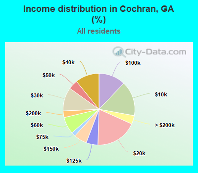 Income distribution in Cochran, GA (%)
