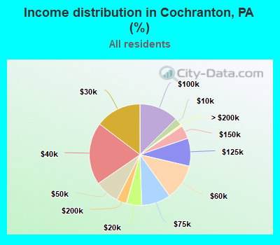Income distribution in Cochranton, PA (%)