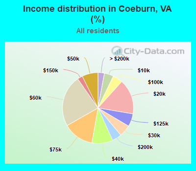 Income distribution in Coeburn, VA (%)