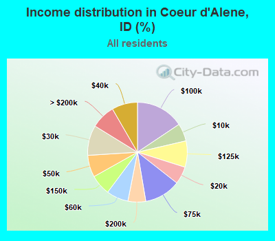 Income distribution in Coeur d'Alene, ID (%)