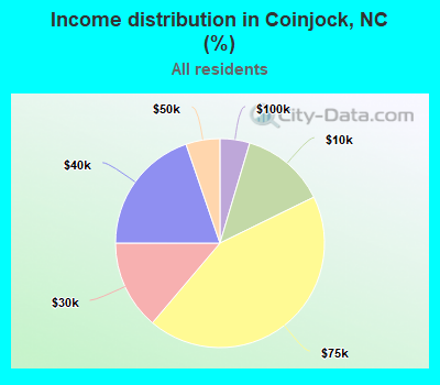 Income distribution in Coinjock, NC (%)