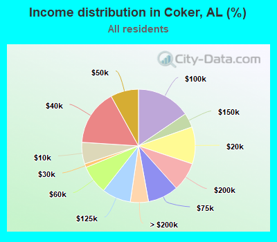 Income distribution in Coker, AL (%)