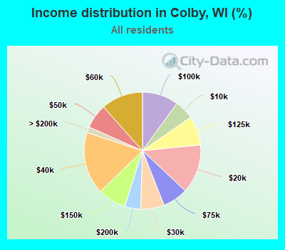 Income distribution in Colby, WI (%)