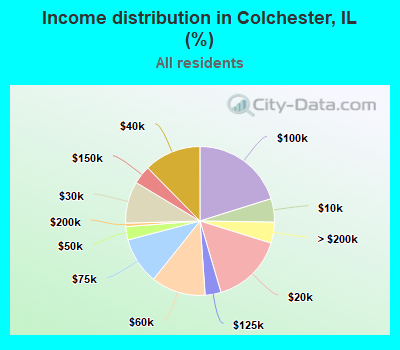 Income distribution in Colchester, IL (%)