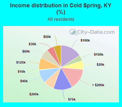 Income distribution in Cold Spring, KY (%)