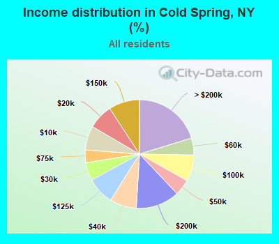 Income distribution in Cold Spring, NY (%)