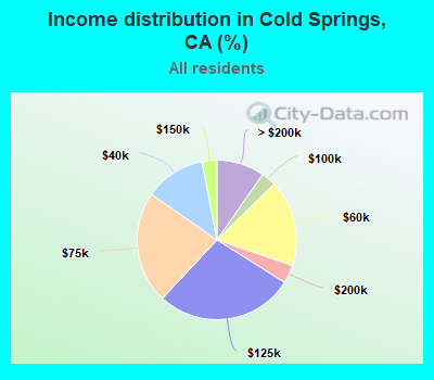 Income distribution in Cold Springs, CA (%)