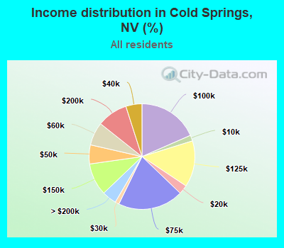 Income distribution in Cold Springs, NV (%)