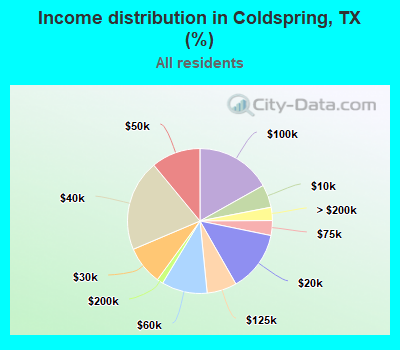 Income distribution in Coldspring, TX (%)