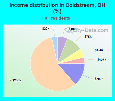 Income distribution in Coldstream, OH (%)