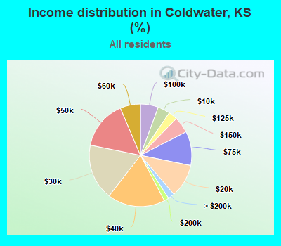 Income distribution in Coldwater, KS (%)