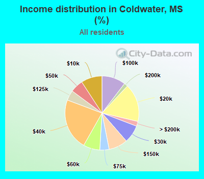 Income distribution in Coldwater, MS (%)