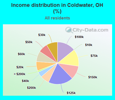 Income distribution in Coldwater, OH (%)