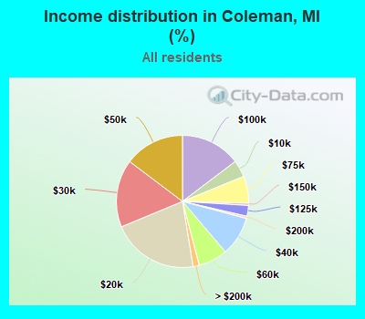 Income distribution in Coleman, MI (%)