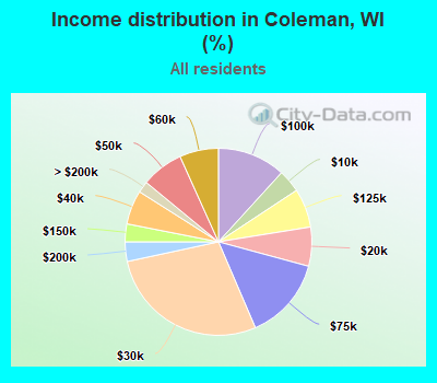 Income distribution in Coleman, WI (%)