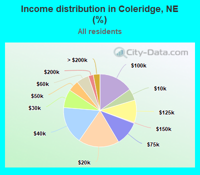 Income distribution in Coleridge, NE (%)