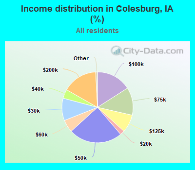 Income distribution in Colesburg, IA (%)
