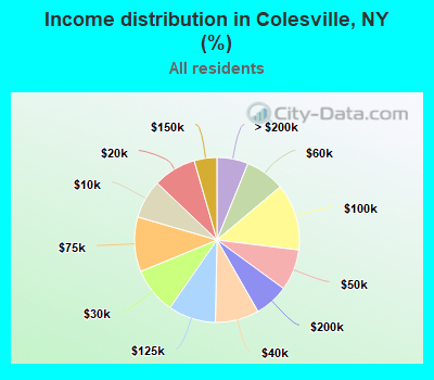 Income distribution in Colesville, NY (%)