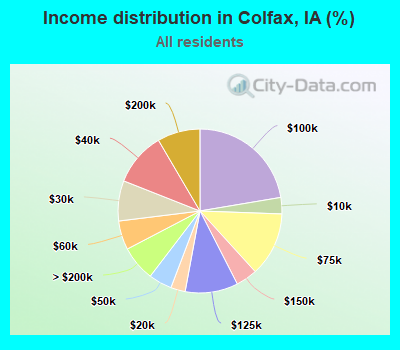 Income distribution in Colfax, IA (%)