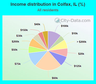 Income distribution in Colfax, IL (%)