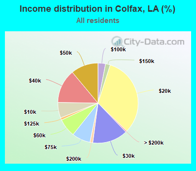 Income distribution in Colfax, LA (%)