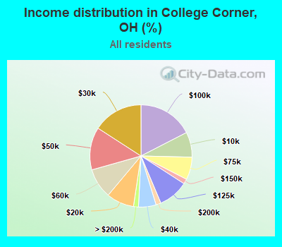 Income distribution in College Corner, OH (%)