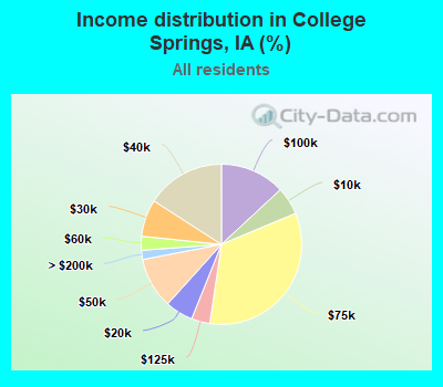 Income distribution in College Springs, IA (%)