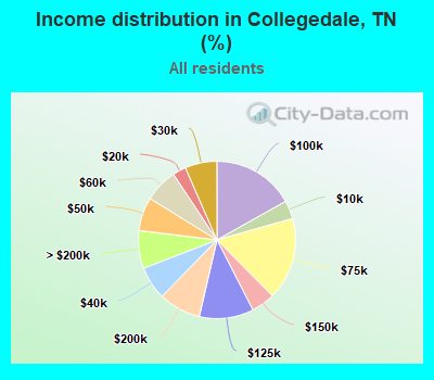 Income distribution in Collegedale, TN (%)