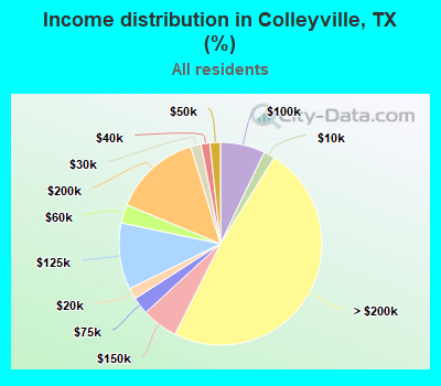 Income distribution in Colleyville, TX (%)