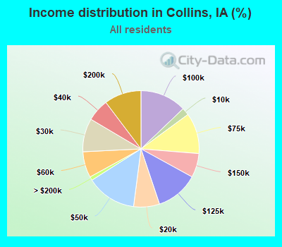 Income distribution in Collins, IA (%)