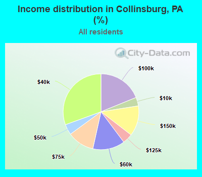 Income distribution in Collinsburg, PA (%)