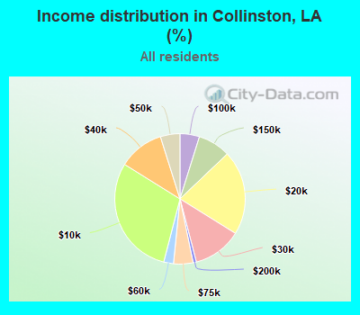 Income distribution in Collinston, LA (%)