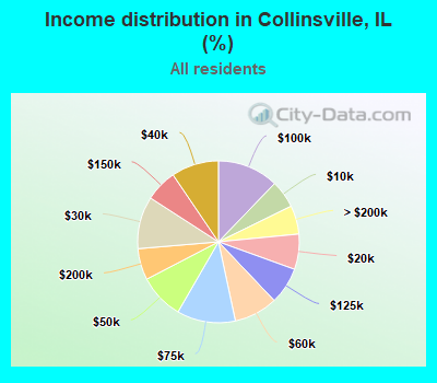 Income distribution in Collinsville, IL (%)