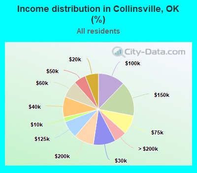 Income distribution in Collinsville, OK (%)