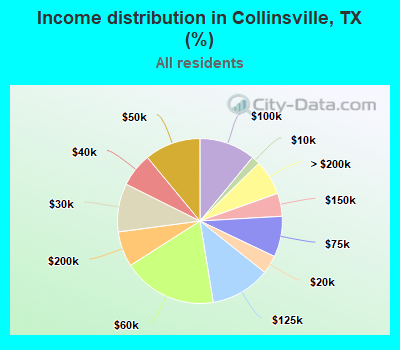 Income distribution in Collinsville, TX (%)