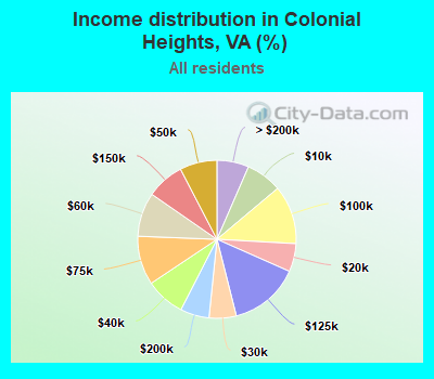 Income distribution in Colonial Heights, VA (%)