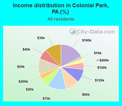 Income distribution in Colonial Park, PA (%)