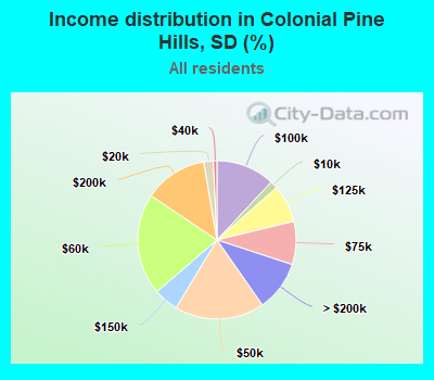 Income distribution in Colonial Pine Hills, SD (%)