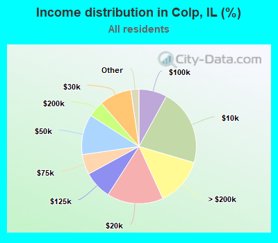 Income distribution in Colp, IL (%)