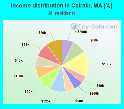 Income distribution in Colrain, MA (%)