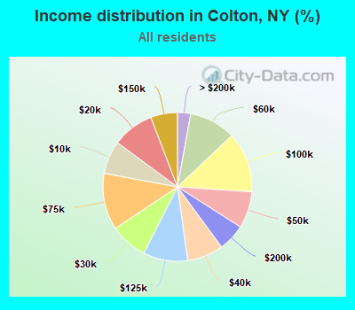 Income distribution in Colton, NY (%)