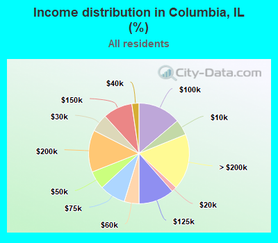 Income distribution in Columbia, IL (%)